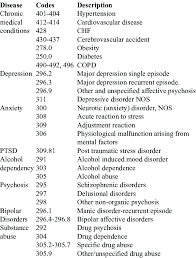 Icd 9 Cm And Cpt Codes Download Table