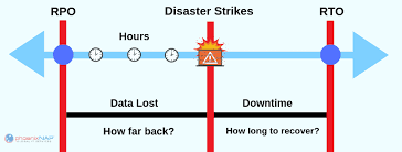 An rpo measures the acceptable amount of data loss after a disruption of service. Recovery Time Rto Vs Recovery Point Rpo In Dr Planning