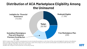 People who don't have health insurance from work can buy health coverage under the affordable care act this is a major reason i chose high deductible hsa eligible health insurance plans. How The American Rescue Plan Act Affects Subsidies For Marketplace Shoppers And People Who Are Uninsured Kff