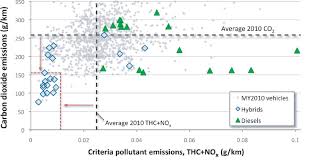 hybrid and diesel model criterion pollutant and co 2