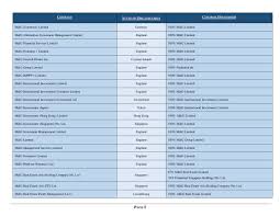  cbd properties sdn bhd. Organizationalchart