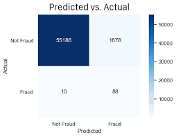 Credit Card Fraud Detection. Staying Vigilant in the Virtual World