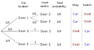 Here is a different version of it. Monty Hall Problem Wikipedia