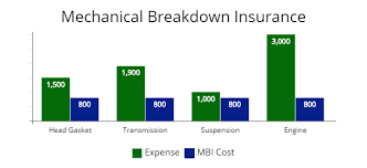 We did not find results for: Mechanical Breakdown Insurance Vs Extended Warranty Is It Worth It