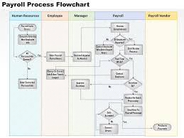 0514 Payroll Process Flowchart Powerpoint Presentation