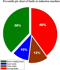 Above figure shows pie chart that gives a relationship between power, voltage, current and resistance. A Neural Network Approach To Detect Winding Faults In Electrical Machine