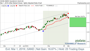 Priceseries Daily Trading Channels Sand Sandstorm Gold Ltd