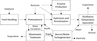Process Flow Diagram For Cellulosic Ethanol Fermentation