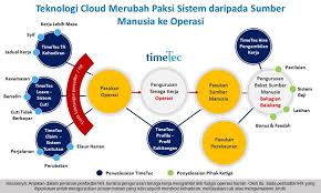 Electronic security industry management system (esims). Malaysiakini Sistem Tenaga Kerja Timetec 4 6 Sistem Pengambilan Pekerja Cloud Memastikan Calon Berkualiti