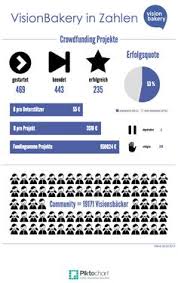 Crowdfunding is the practice of funding a project or venture by raising small amounts of money from a large number of people, typically via the internet. 27 Crowdfunding And Fintech Facts Ideas Crowdfunding Fintech Infographic