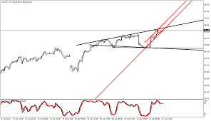 Chart Pattern Megaphone And Rising Channel On Audjpy