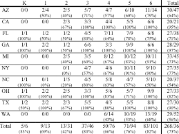 Proportion Of State Gles Pertaining To Fraction Concepts And