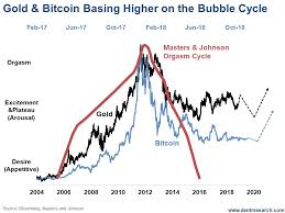 Bitcoin price today & history chart. Have Gold And Bitcoin Seen The Worst Of Their Bubble Bursts Investing Com