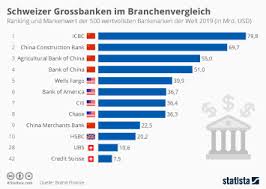 Infografik So Wertvoll Sind Die Schweizer Banken Im Branchenvergleich Statista