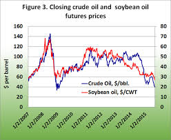 crude oil price trends their impact on soybean complex