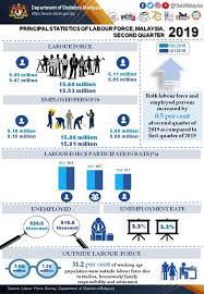 The population of malaysia in 2020 was 32,365,999, a 1.3% increase from 2019. Infographics Mdbc