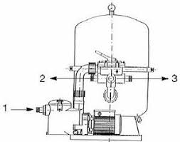 Sandfilteranlage Bedienungsanleitung Anschlussplan Pooldoktor At In 2020 Anlage Schwimmbecken Schmutzwasser