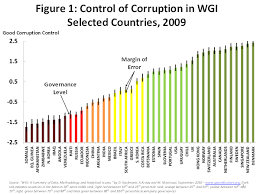 The literature shows that good corporate governance generally pays for firms, for markets, and for countries. Governance Matters 2010 Worldwide Governance Indicators Highlight Governance Successes Reversals And Failures