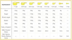 Us customary cup can be abbreviated as c., = 236.5882365 millilitres = 1/16 u.s. 1 Cup In Grams