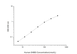 Domain mapping of disease mutations. Shbg Elisa Kit Human Shbg Elisa Kit Np 001031 2