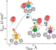 International programme on chemical safety; Structural And Energetic Features Of Group 13 Element Trispentafluorophenyl Complexes With Diethyl Ether Kazakov 2020 European Journal Of Inorganic Chemistry Wiley Online Library