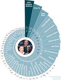 Chaire de fran§ais atelier a ã©tã© au cåur de nombreuses discussions cette question est maintenant tranchã©e le parti muniste franã§ais demeure une autre. Top 50 Goldman Reste La Personnalite Preferee Des Francais Mbappe Fait Une Entree Fracassante