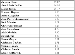 Un dernier sondage pour la présidentielle de 2022 réalisé avant le second tour des régionales place le chef de l'état et la présidente du rassemblement national l'institut y dévoile les intentions de vote des français pour la présidentielle de 2022 selon deux scénarii bien distincts. 2002 Une Crise De La Democratie Electorale Les Enseignements De L Election Presidentielle
