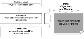Yes, local authorities are subjected to the jurisdiction of state government respectively. Pdf Tourism Development And Planning At A Local Authority Level A Case In Manjung Perak Malaysia Semantic Scholar