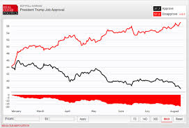 Will Trump Actually Quit Betting Odds Of Impeachment Rising