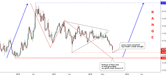 Silver Update 1980s Vs The 2010s Ino Com Traders Blog