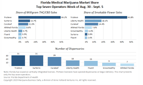 A Look At Trulieves Utter Dominance Of The Florida Cannabis