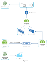 Design Youtube Very Detailed Design With Diagrams Leetcode Discuss