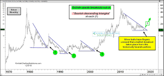 silver bulls hope bearish patterns are bullish again see