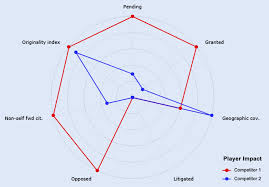 Radar charts are a way of comparing multiple quantitative variables. New Radar Chart In Saved Analyses