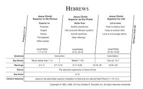 58 Hebrews Outline In 2020 Book Of Hebrews Understanding The Bible Bible Facts