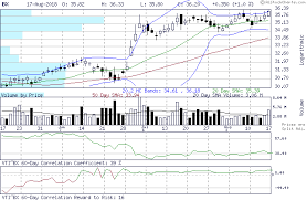 Bx Correlation Report Daily Rankings Of Positive And