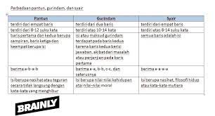 Demikian pembahasan mengenai pelatihan soal bahasa indonesia kelas 7 smp/mts. Perbedaan Pantun Syair Dan Gurindam Halaman 171 Brainly Co Id