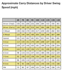 Helpful Chart How Far Should You Be Hitting Your Clubs Golf