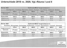 Erste eigene wohnung und arbeitslos? Vorsprung Online Neue Mietobergrenzen Fur Das Jahr 2020