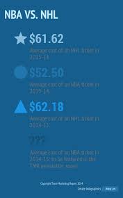 Interesting Comparison Between Nhl And Nba Ticket Prices From Team Marketing Report Nba Tickets Marketing Report Marketing