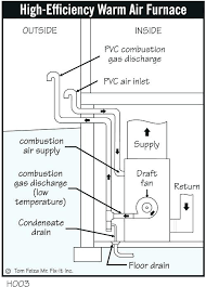 Condensate Line Drain Pipe Ac Sizing Chart How To Clean Your