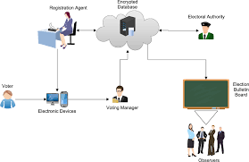 Blockchain for securing electronic voting systems: a survey of  architectures, trends, solutions, and challenges | Cluster Computing |  Springer Nature Link