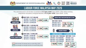 As of 5 september 2020, 1 malaysian ringgit the following table is the list of the gdp of malaysian states released by the department of statistics malaysia.5. Unemployment Rate In Malaysia Creeps Up By 0 3 Percentage Points In May 2020