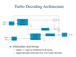 This quiz will put you to your limits.so well good luck :d. Ppt Turbo And Ldpc Codes Implementation Simulation And Standardization Powerpoint Presentation Id 4002361