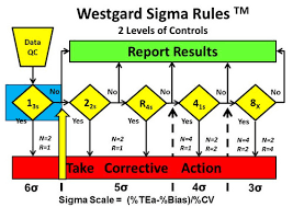 Westgard Sigma Rules Westgard
