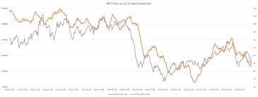 The Relationship Between The Oil Price And Inventories