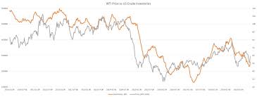 the relationship between the oil price and inventories