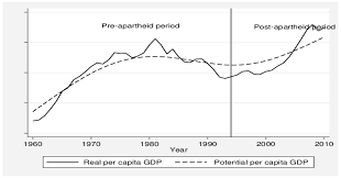 Trends In Actual And Potential Per Capita Gdp In South