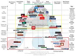 How Biased Is Your News Source You Probably Wont Agree