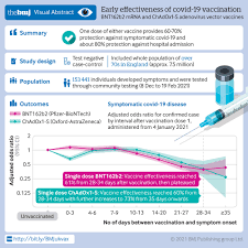 Vaccines of both pfizer/biontech and moderna have demonstrated high end efficacy and are better than investor expectations. Effectiveness Of The Pfizer Biontech And Oxford Astrazeneca Vaccines On Covid 19 Related Symptoms Hospital Admissions And Mortality In Older Adults In England Test Negative Case Control Study The Bmj